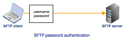 sftp batch mode password authentication