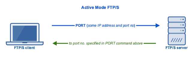 what port does firstclass client use