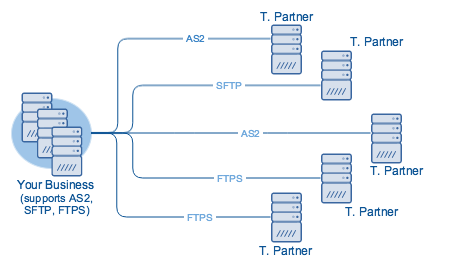 EDI Transmission Types Every Trading Partner Should Know | JSCAPE