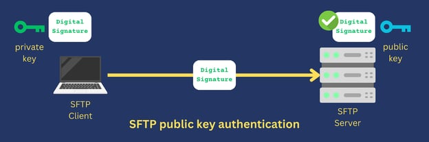 sftp public key authentication digital signature