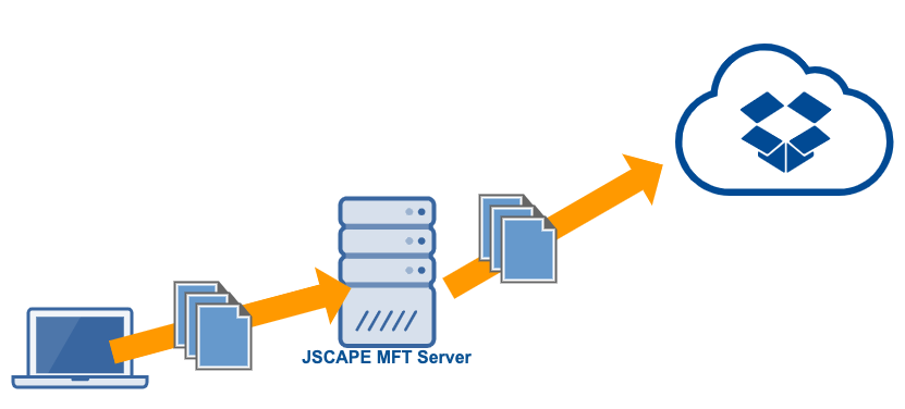 using dropbox as a server