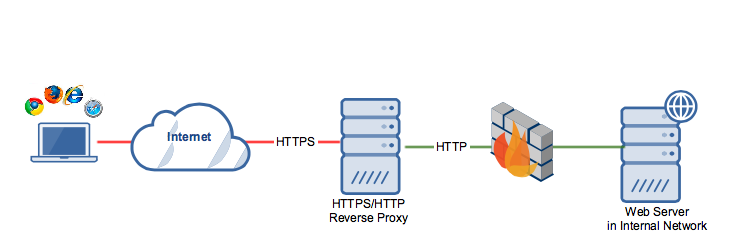 http to https proxy online